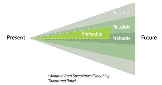 Adapted from Speculative Everything (Dunne and Raby)