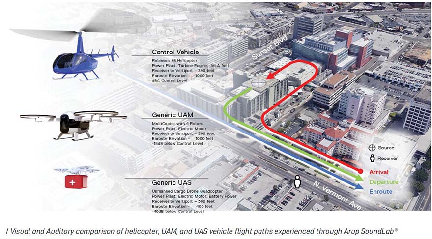 Visual and Auditory comparison of helicopter, UAM, and UAS vehicle flight paths experienced through Arup SoundLab