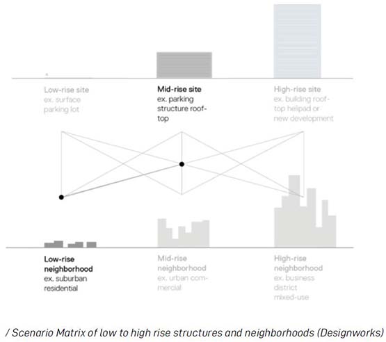 Scenario Matrix of low to high rise structures and neighborhoods (Designworks)