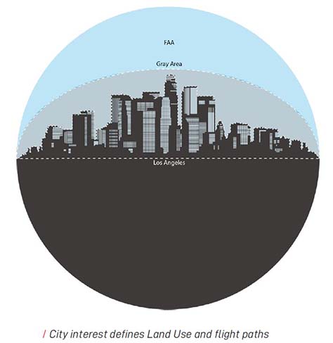 City interest defines Land Use and flight paths