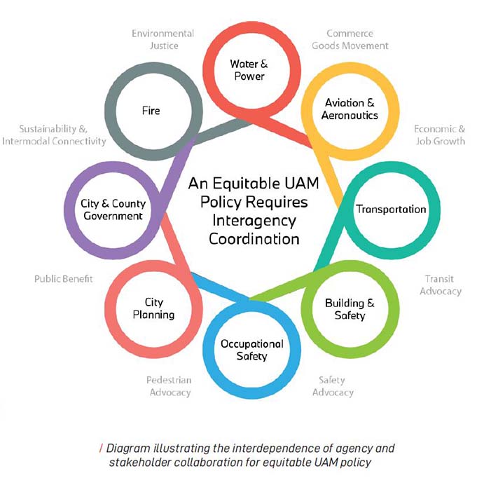 Diagram illustrating the interdependence of agency and stakeholder collaboration for equitable UAM policy