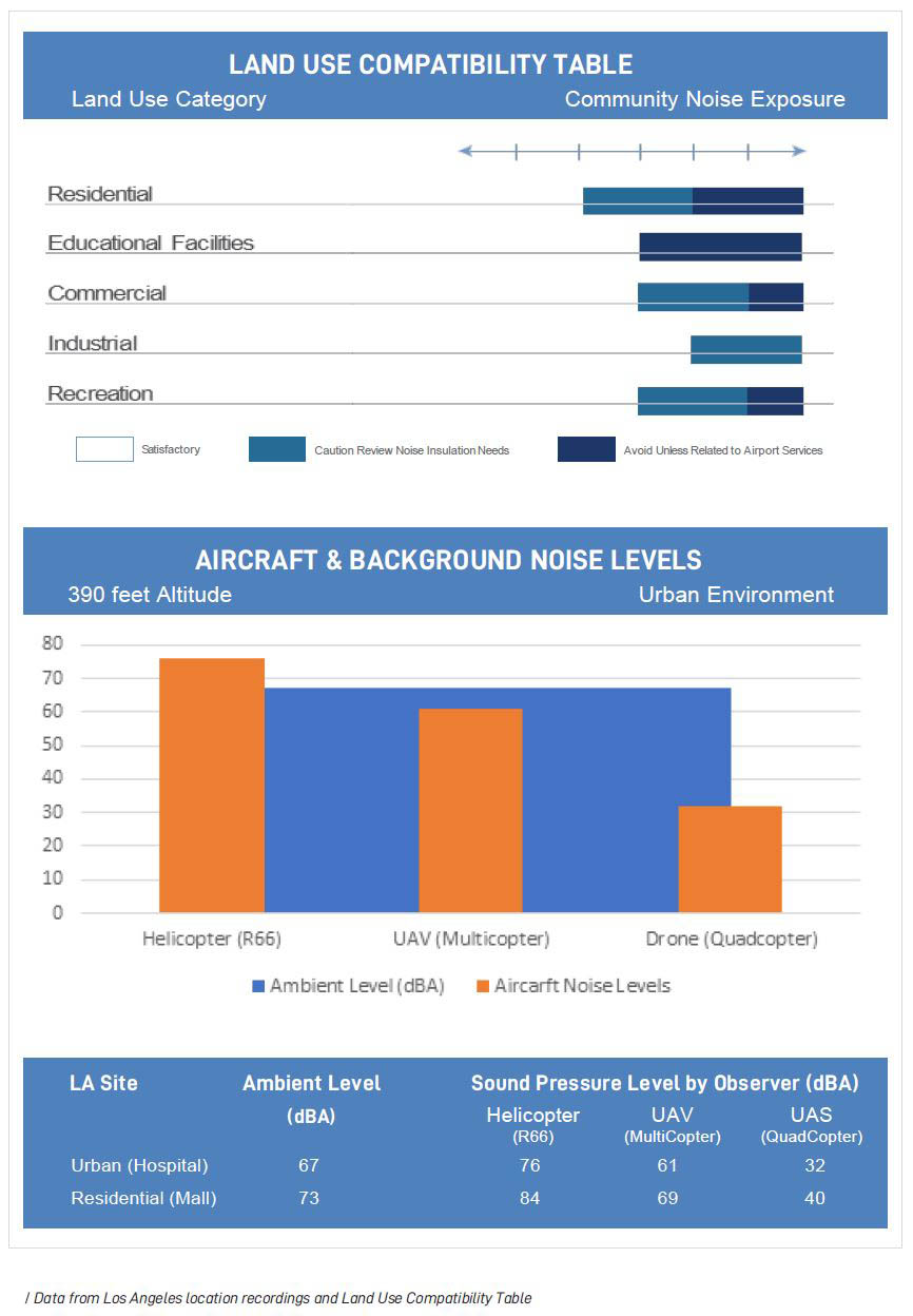 Data from Los Angeles location recordings and Land Use Compatibility Table