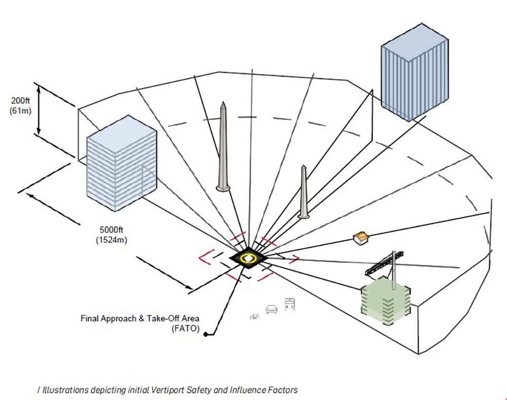 Illustrations depicting initial Vertiport Safety and Influence Factors