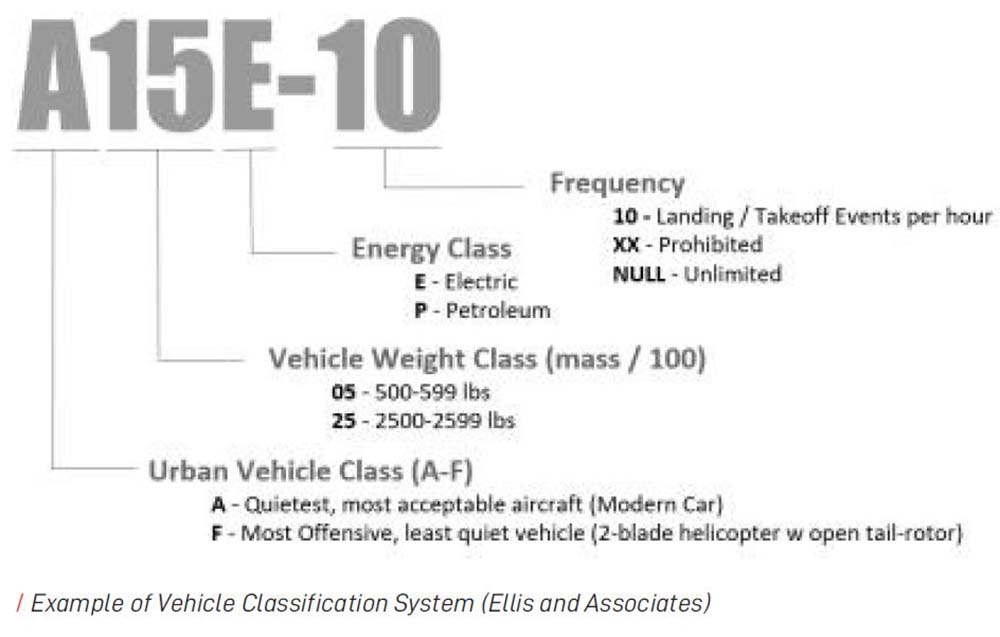 Example of Vehicle Classification System (Ellis and Associates)