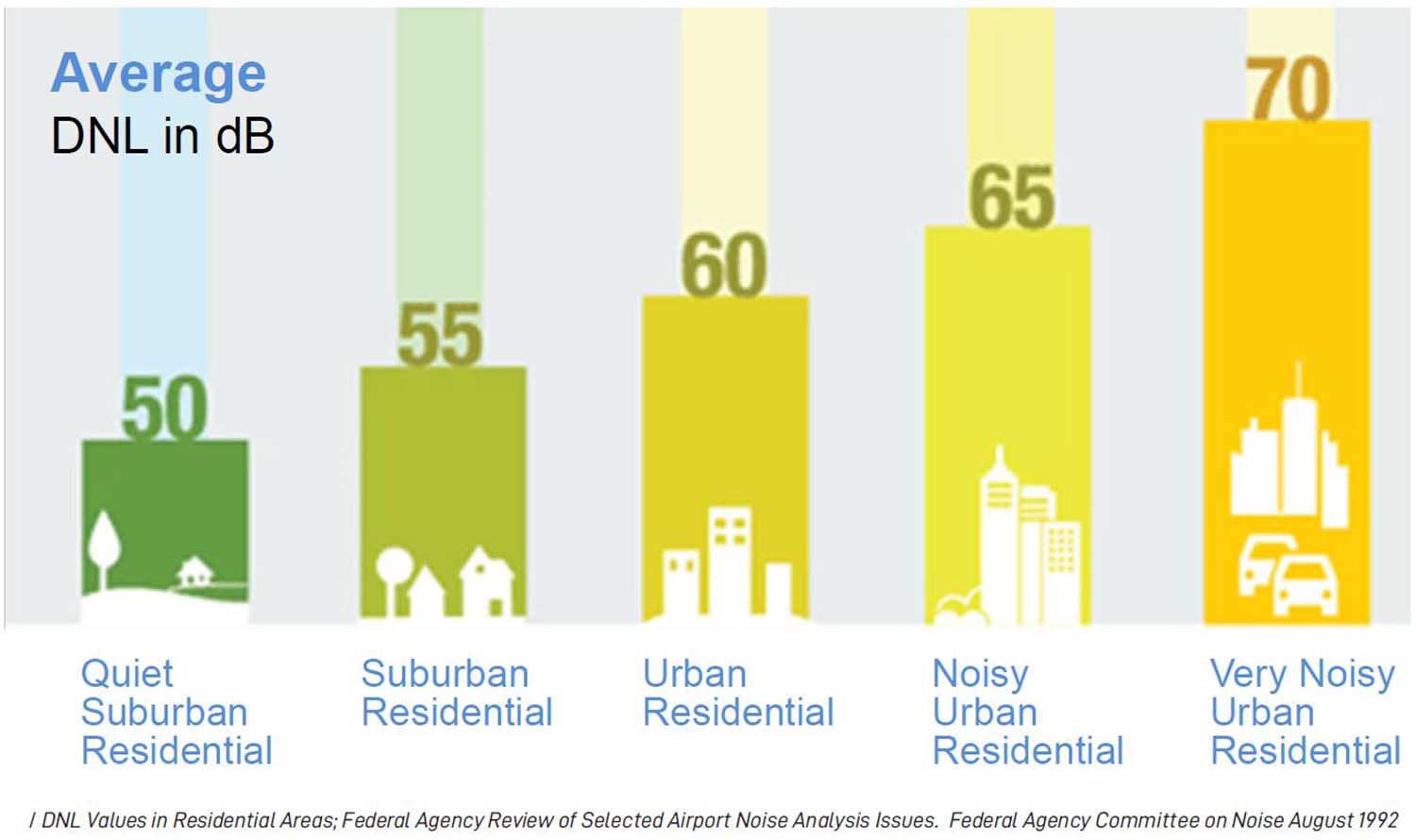 DNL Values in Residential Areas; Federal Agency Review of Selected Airport Noise Analysis Issues.  Federal Agency Committee on Noise August 1992