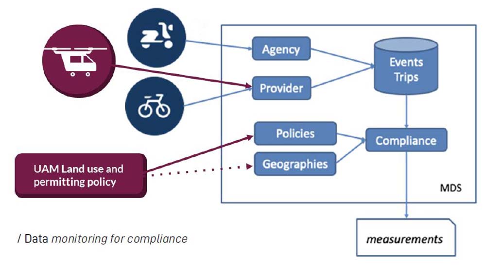 Data monitoring for compliance 