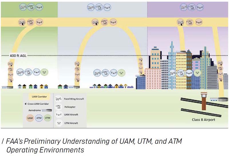  FAA’s Preliminary Understanding of UAM, UTM, and ATM 