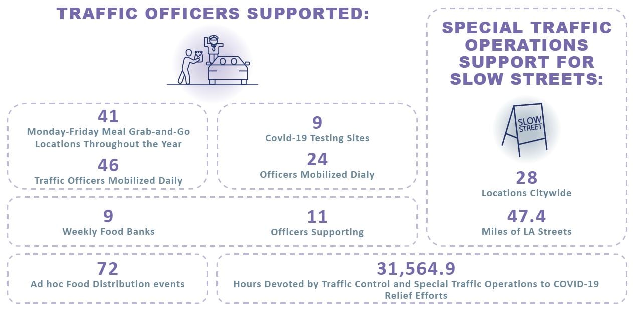 Traffic Officers Supported