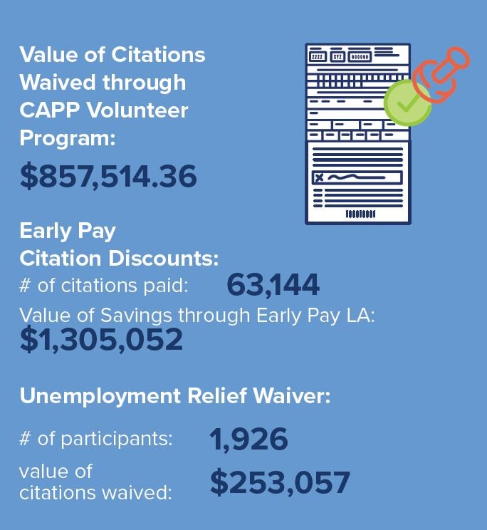 Value of Citations Waived through CAPP Volunteer Program