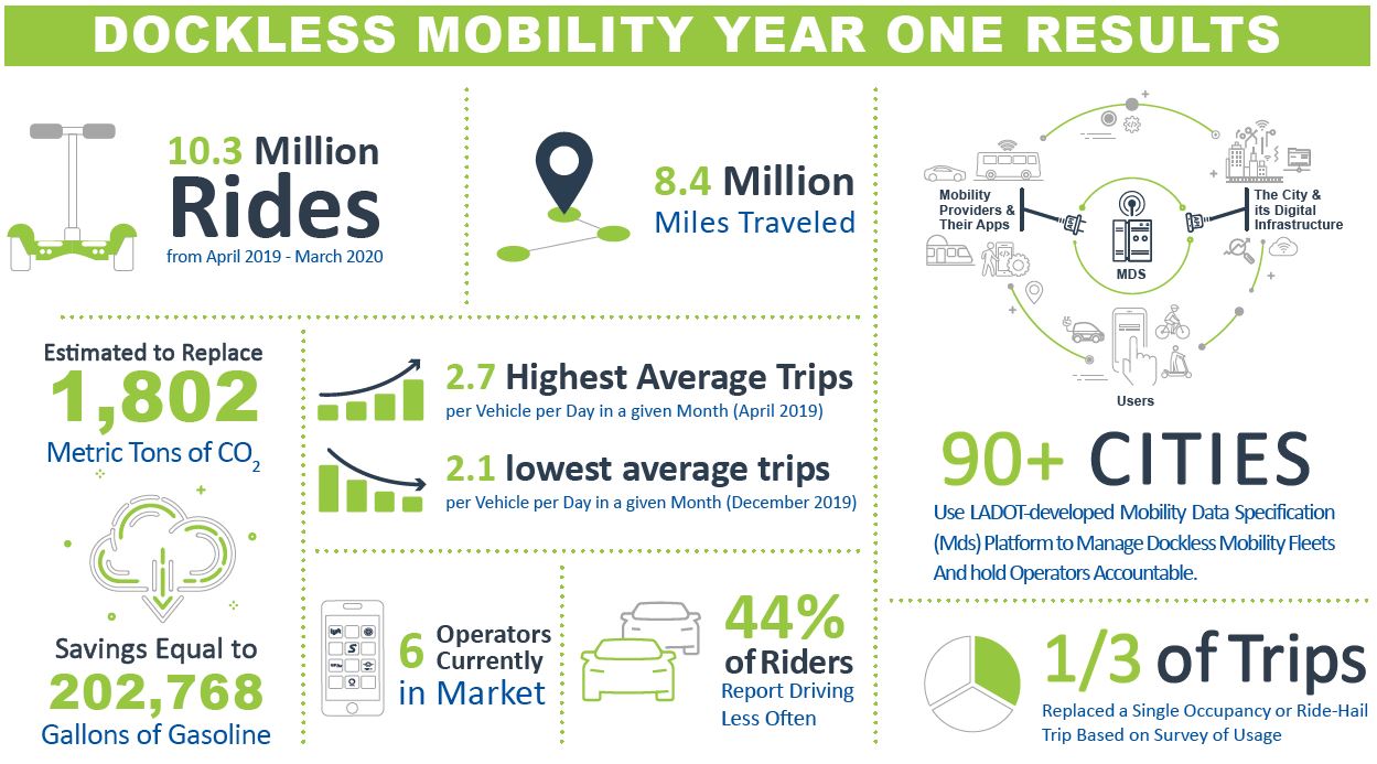 Dockless Mobility Year One Results