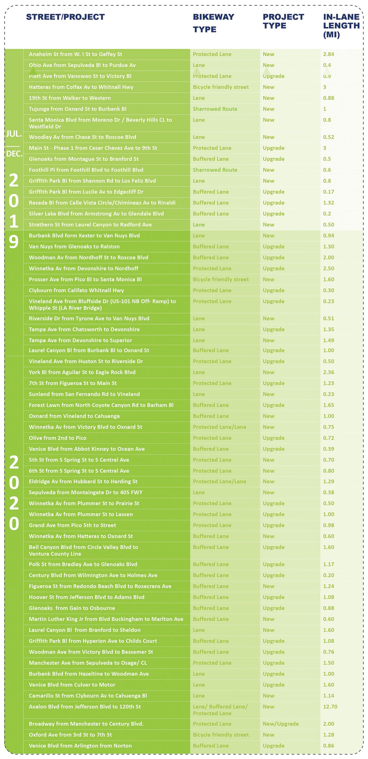 Bikeways Table List