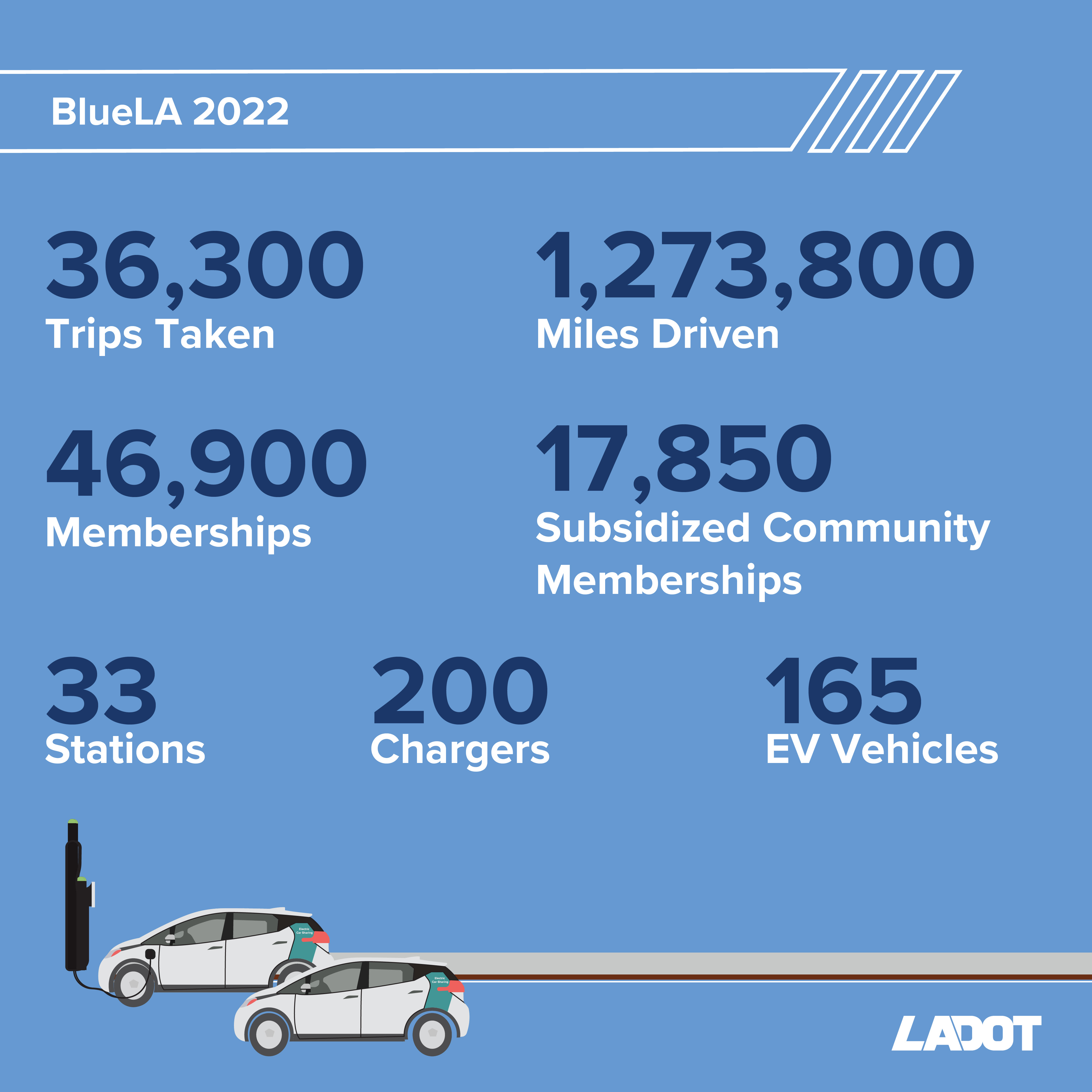 data on how LADOT's BlueLA program