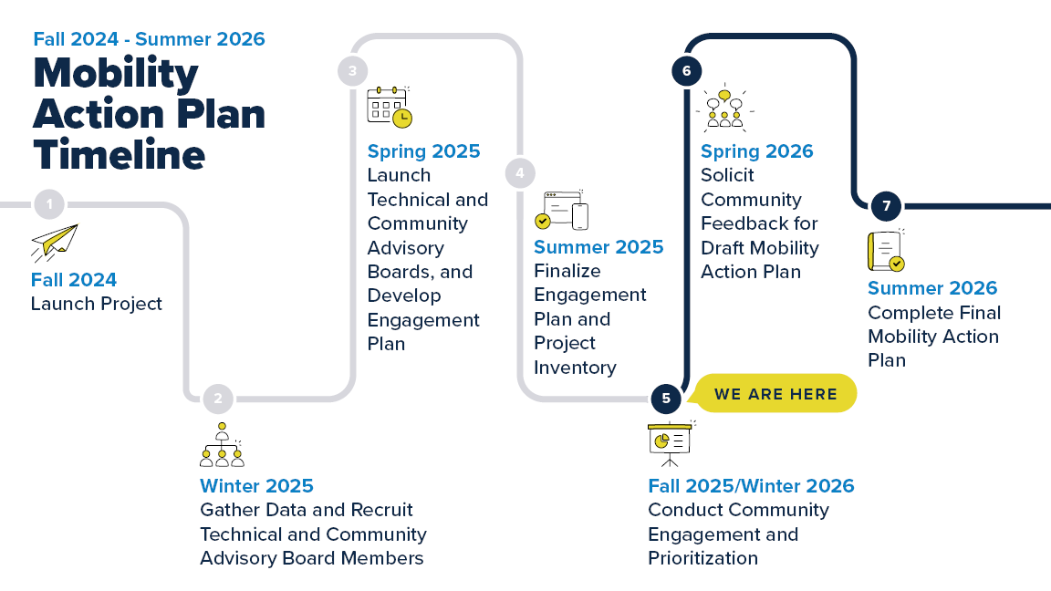 Mobile Action Plan Timeline 2026