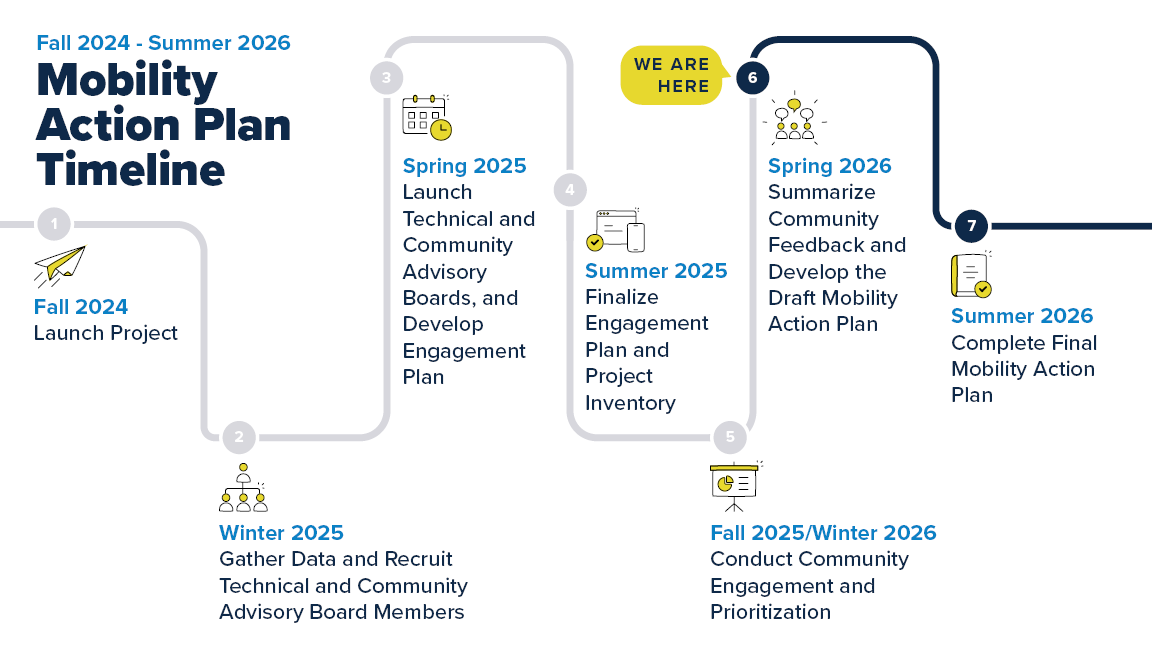 LADOT MAP Timeline Spring 2026