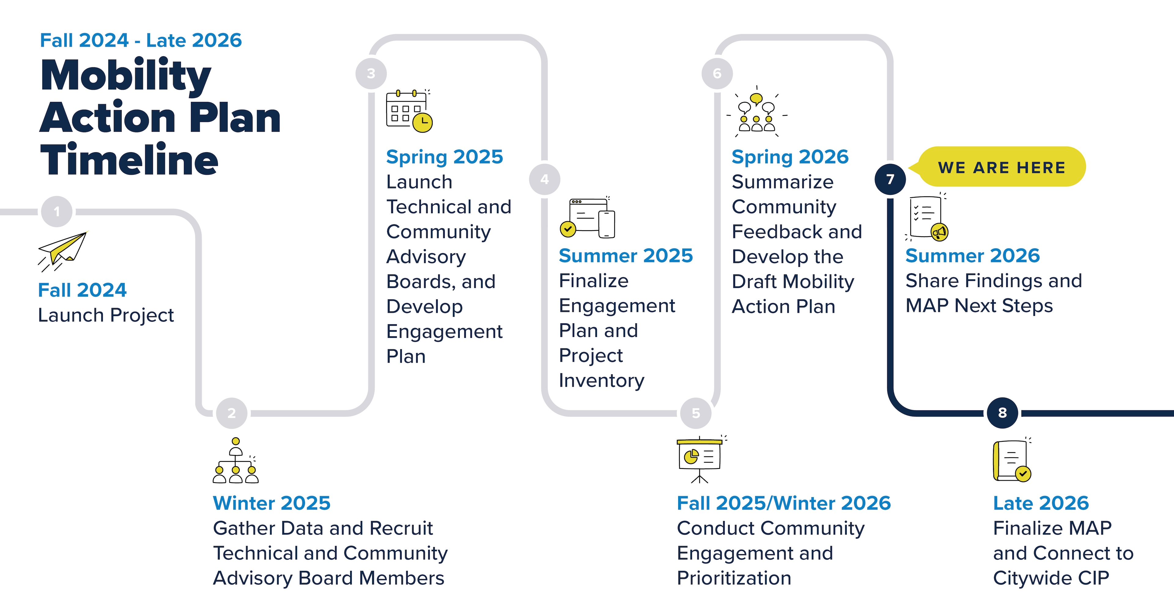 LADOT MAP Timeline Summer 2026