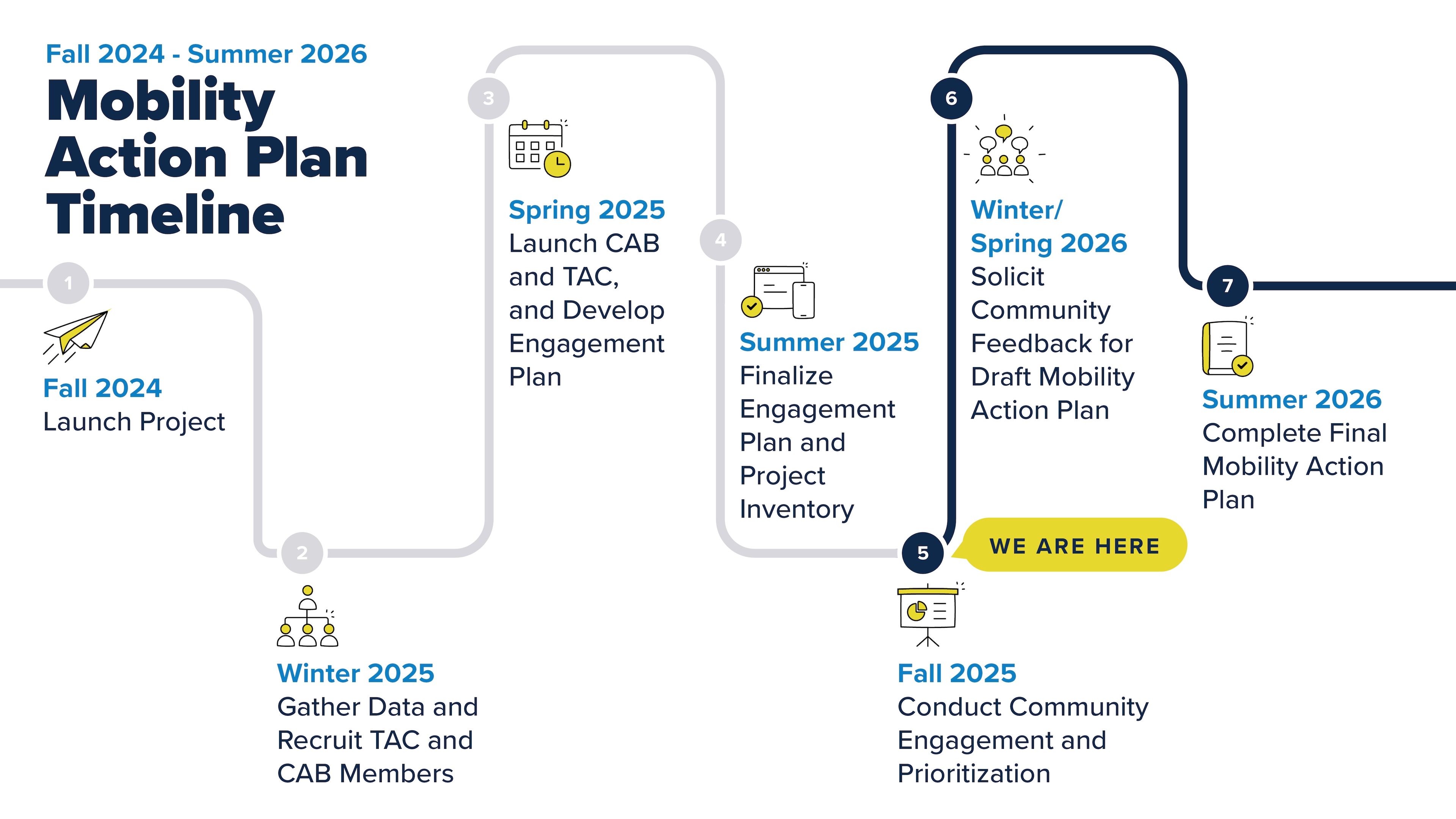 Mobility Action Plan Timeline