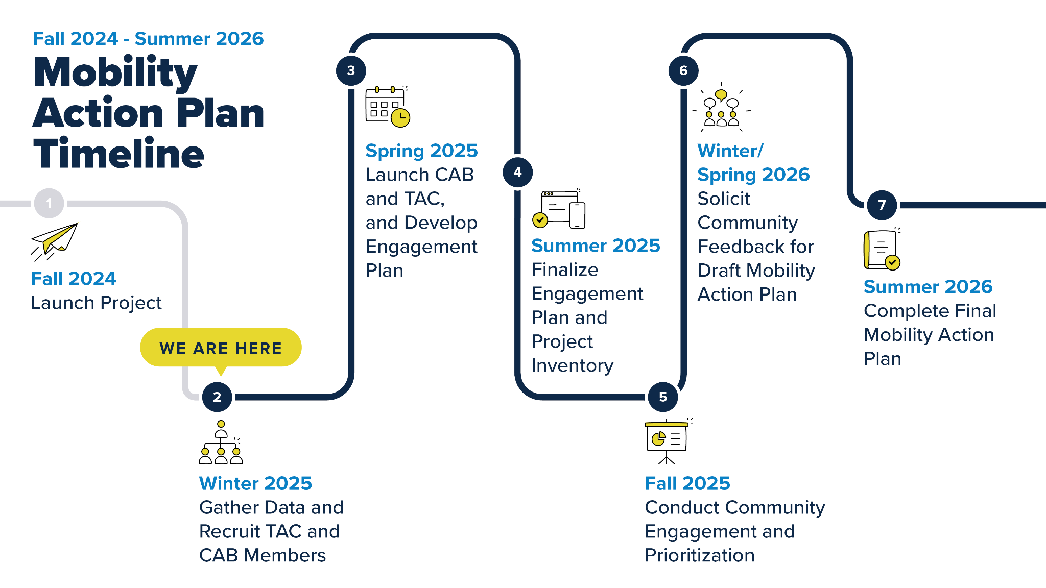 MIP Timeline