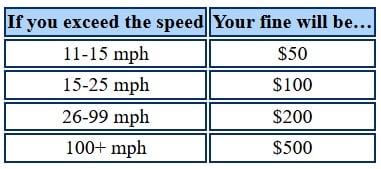 Speed Exceed Rate