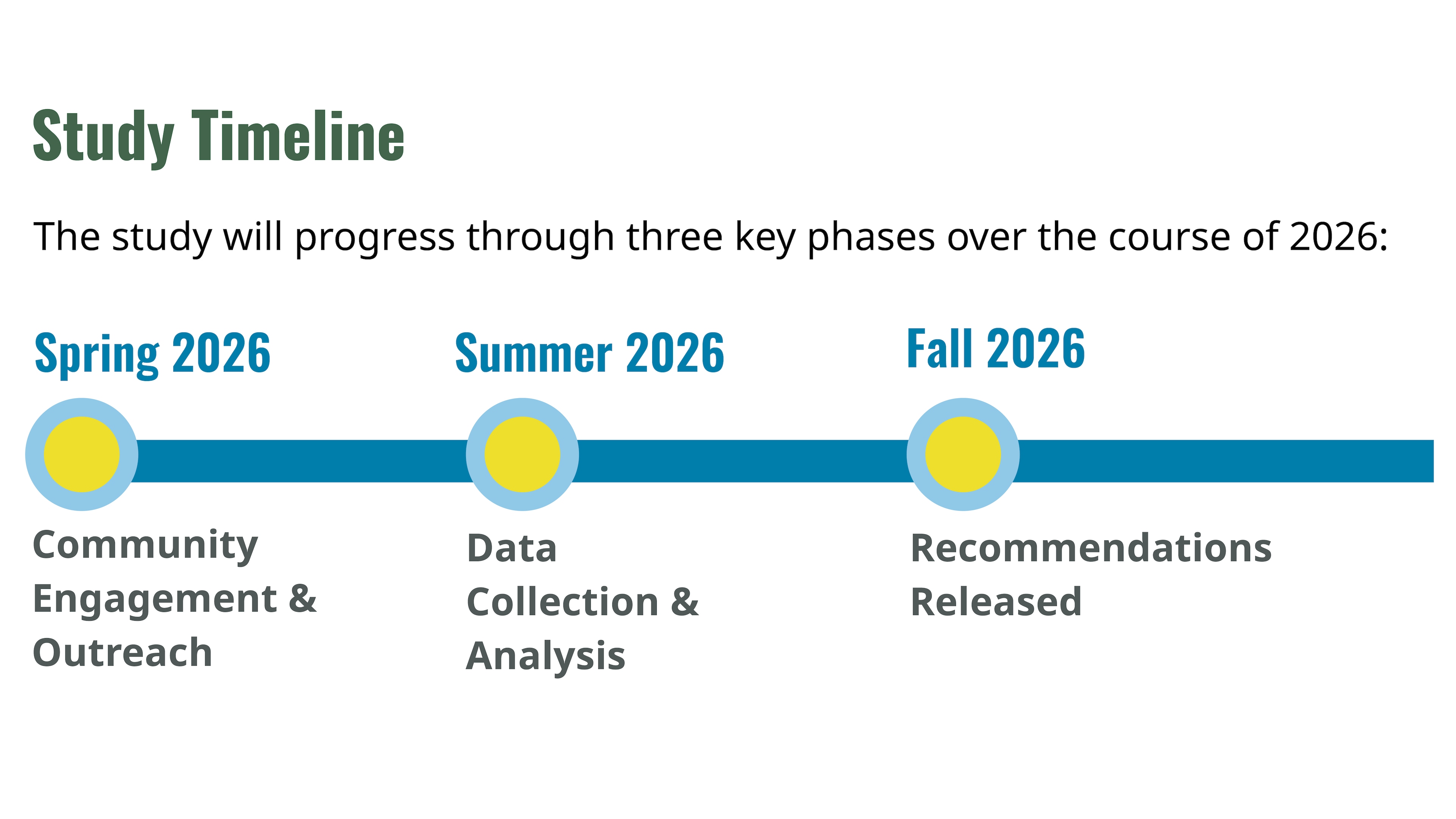 Study Timeline over the course of 2026. Spring 2026 will be Community Engagement and Outreach. Summer 2026 will include Data collection and analysis. Recommendations will be finalized and published in Fall of 2026