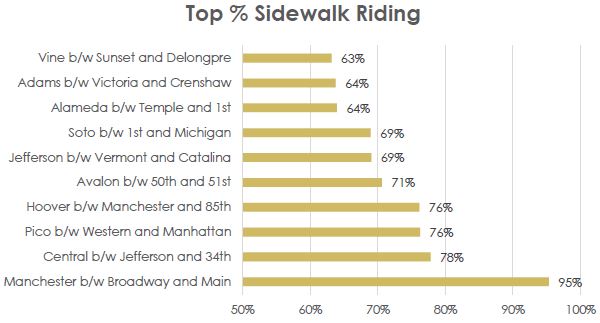 Top Sidewalk Riding