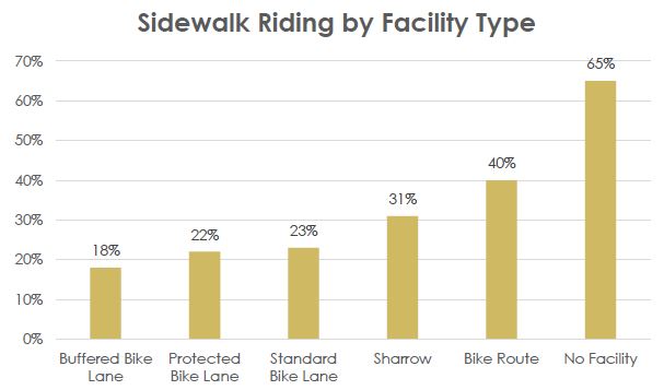 Sidewalk Riding by Facility Type