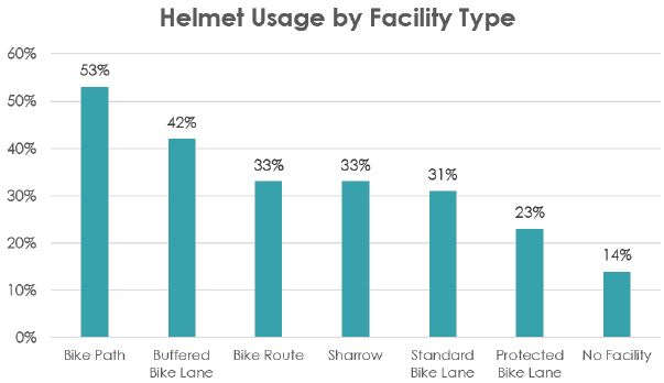 Helmet Usage by Facility Type