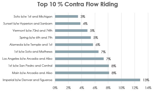 Top 10 percent Contra Flow Riding