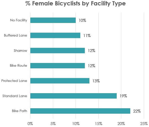 Female Bicyclists by Facility Type