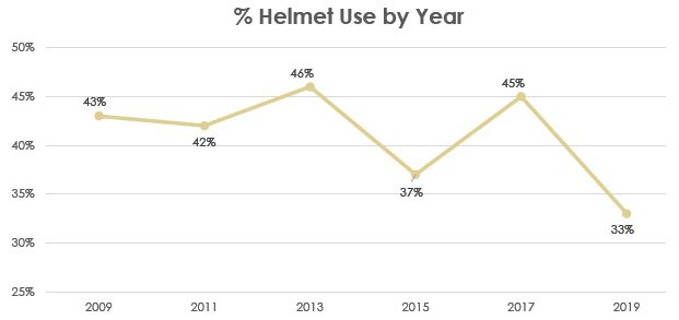 Helmet Use by Year