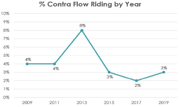 Contra Flow Riding by Year