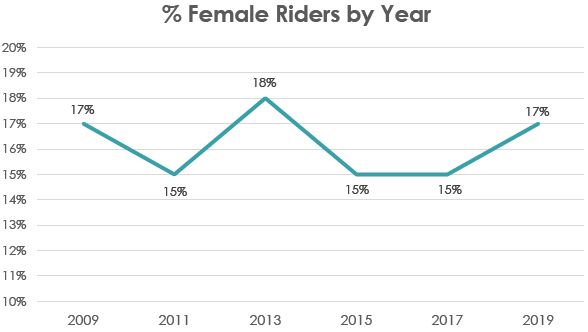 Female Riders by Year