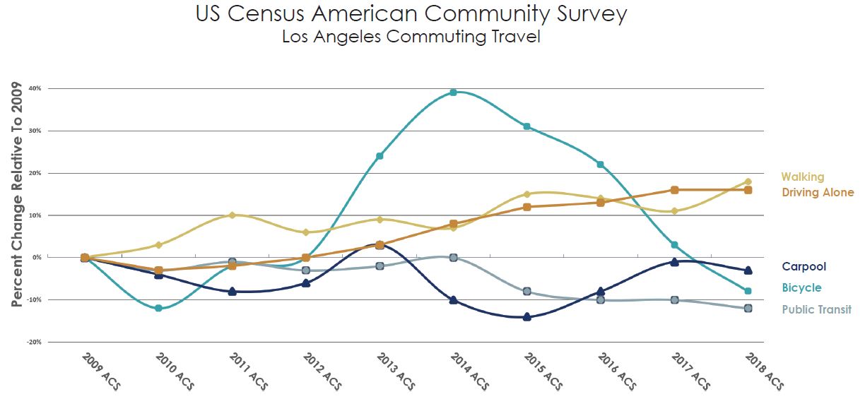 US Census American Community Survey 