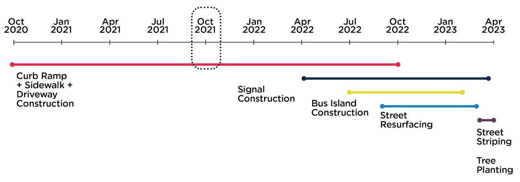 Reseda Blvd Oct 2021 Timeline